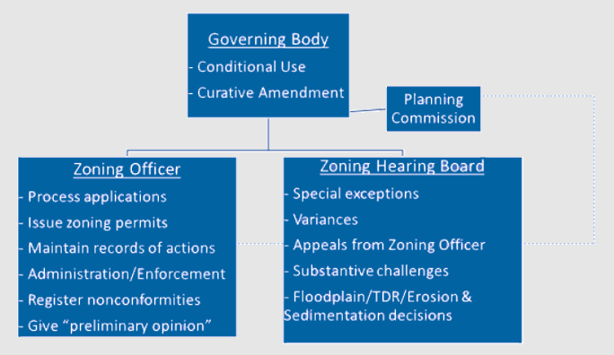 Zoning Administration Team