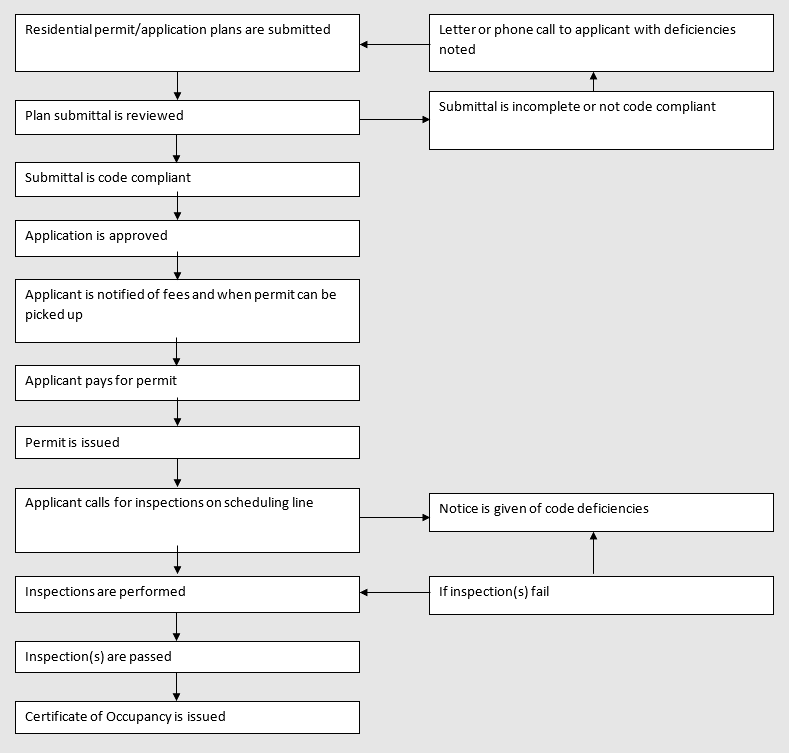 Permit Application Flow Chart